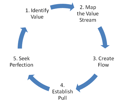 Companies Need to Learn 5 Basic Principles Diagram
